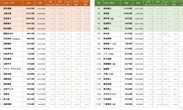 株式会社エム データ 19年tv Cmタレントランキングを発表 テレビ番組 Cmのリサーチ調査 Tvメタデータ配信 エム データ