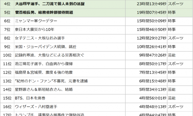 2021年上半期tvニュースランキングを発表 エム データ