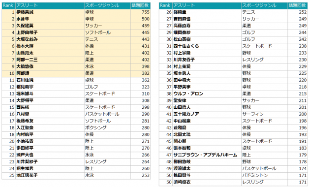 東京2020オリンピックに出場した日本人アスリートのTV話題ランキングを