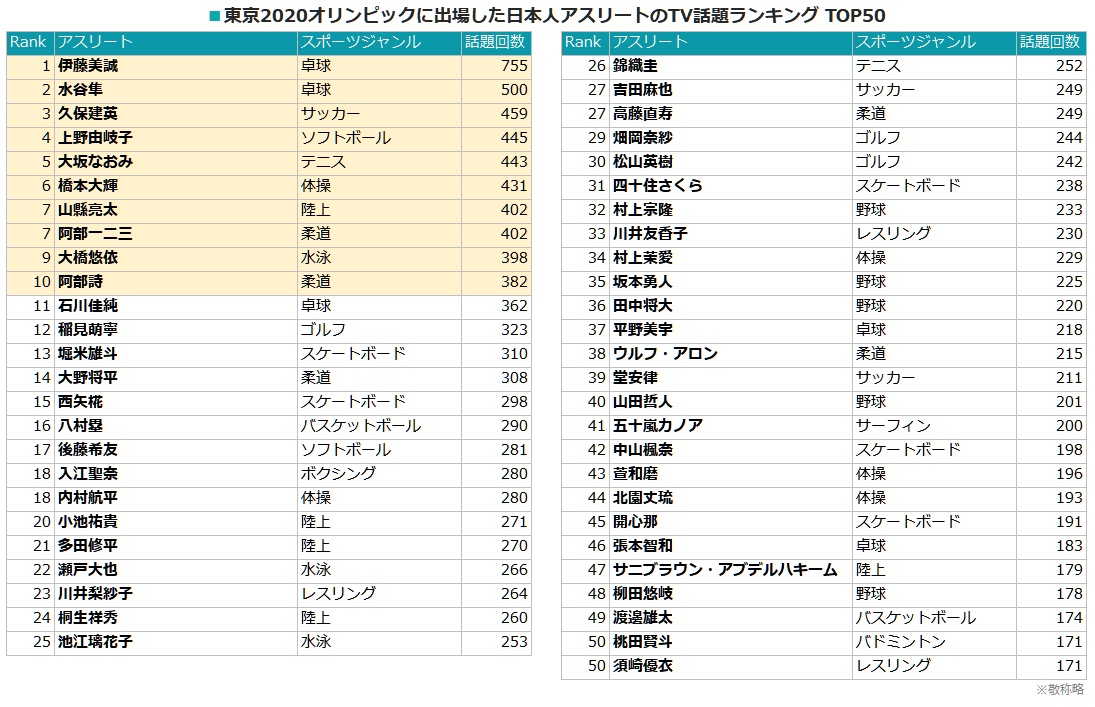 東京オリンピックに出場した日本人アスリートのtv話題ランキングを発表 エム データ